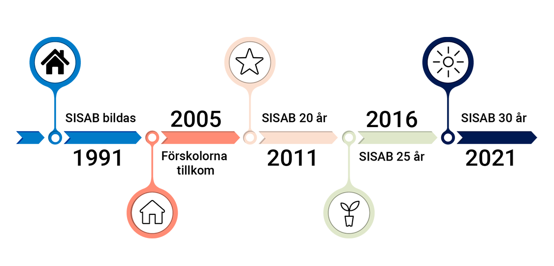 SISAB:s tidslinje från starten 1991 tom 2021.